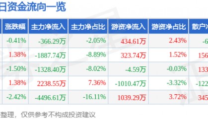 股票行情快报：四川路桥（600039）11月28日主力资金净卖出366.29万元