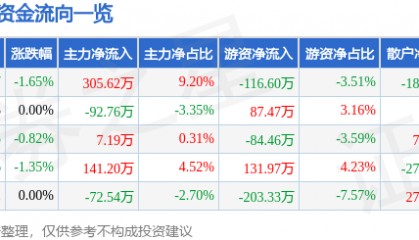 股票行情快报：獐子岛（002069）4月23日主力资金净买入305.62万元