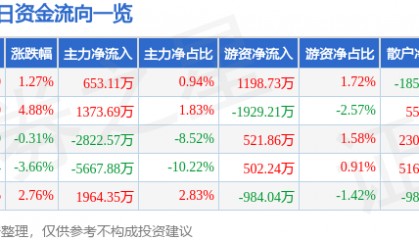 股票行情快报：奥普光电（002338）7月1日主力资金净买入653.11万元