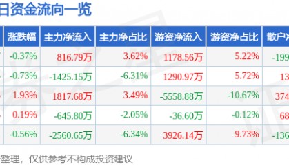 股票行情快报：川投能源（600674）7月3日主力资金净买入816.79万元