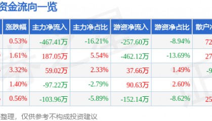 股票行情快报：獐子岛（002069）5月8日主力资金净卖出467.41万元