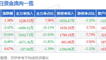 股票行情快报：四川路桥（600039）11月25日主力资金净买入2238.55万元