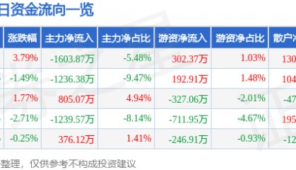 股票行情快报：海马汽车（000572）5月29日主力资金净卖出1603.87万元