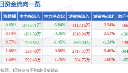 股票行情快报：武汉凡谷（002194）6月27日主力资金净卖出2776.71万元
