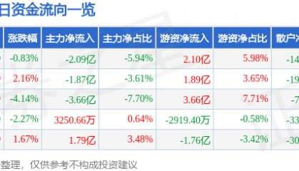股票行情快报：寒武纪（688256）3月17日主力资金净卖出2.09亿元
