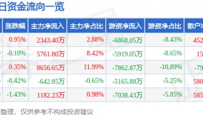 股票行情快报：迈瑞医疗（300760）3月27日主力资金净买入2343.40万元