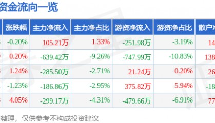 股票行情快报：两面针（600249）11月1日主力资金净买入105.21万元