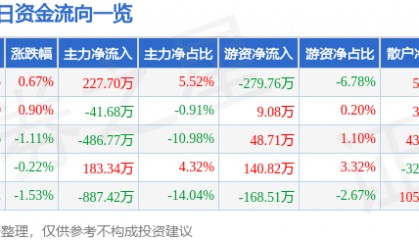 股票行情快报：长春燃气（600333）3月11日主力资金净买入227.70万元