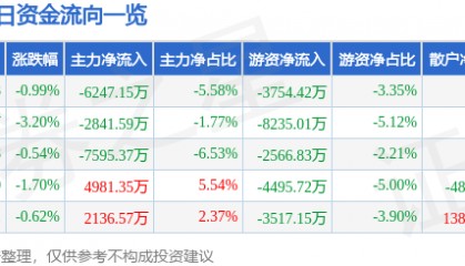 股票行情快报：中国神华（601088）1月10日主力资金净卖出6247.15万元
