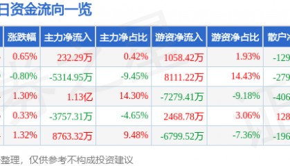 股票行情快报：京沪高铁（601816）12月27日主力资金净买入232.29万元