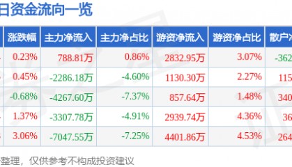 股票行情快报：光大银行（601818）7月10日主力资金净买入788.81万元