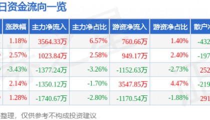 股票行情快报：三博脑科（301293）5月13日主力资金净买入3564.33万元