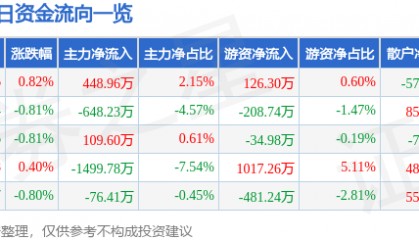 股票行情快报：上海建工（600170）1月23日主力资金净买入448.96万元