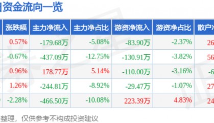 股票行情快报：全聚德（002186）5月29日主力资金净卖出179.68万元