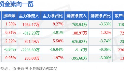股票行情快报：黑芝麻（000716）5月8日主力资金净买入1964.17万元
