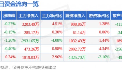 股票行情快报：福耀玻璃（600660）2月10日主力资金净买入3203.49万元