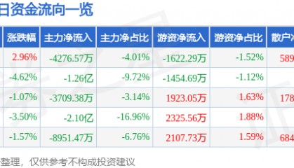 股票行情快报：舍得酒业（600702）11月19日主力资金净卖出4276.57万元