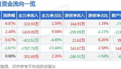 股票行情快报：红宝丽（002165）2月7日主力资金净买入533.93万元