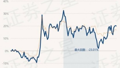 2月11日基金净值：海富通股票混合最新净值0.8848，跌0.3%