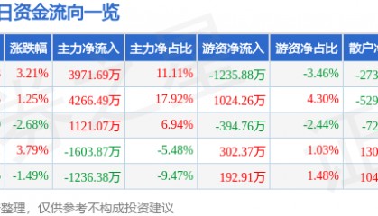 股票行情快报：海马汽车（000572）6月4日主力资金净买入3971.69万元