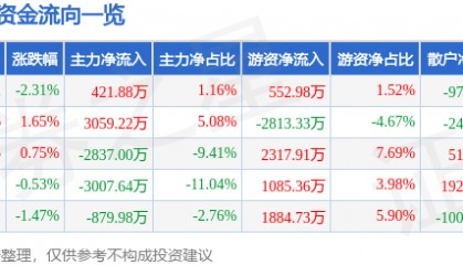 股票行情快报：老百姓（603883）4月24日主力资金净买入421.88万元