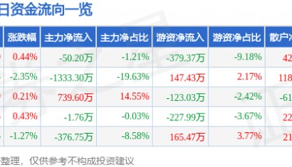 股票行情快报：长春燃气（600333）2月5日主力资金净卖出50.20万元