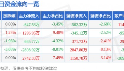 股票行情快报：海马汽车（000572）3月27日主力资金净卖出647.53万元