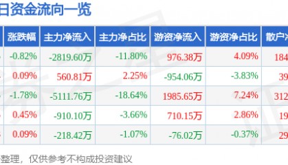 股票行情快报：川能动力（000155）3月24日主力资金净卖出2819.60万元
