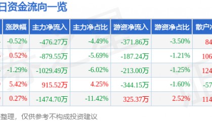 股票行情快报：大众公用（600635）1月17日主力资金净卖出476.27万元