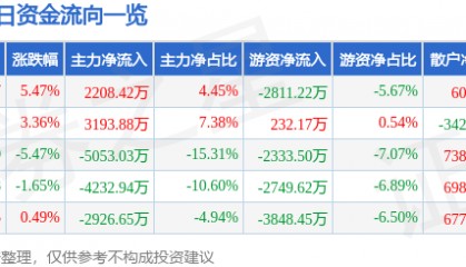 股票行情快报：双成药业（002693）1月14日主力资金净买入2208.42万元