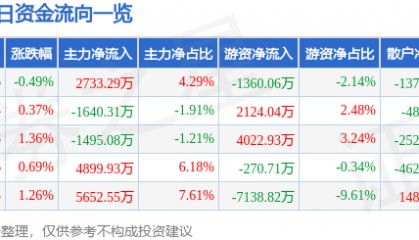 股票行情快报：华泰证券（601688）5月9日主力资金净买入2733.29万元