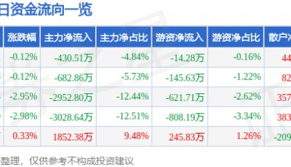 股票行情快报：大唐电信（600198）3月26日主力资金净卖出430.51万元