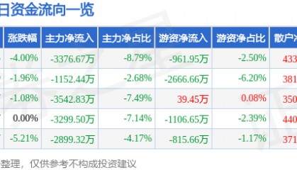 股票行情快报：大唐电信（600198）12月31日主力资金净卖出3376.67万元
