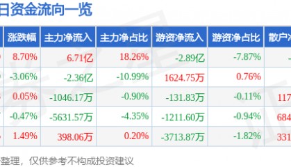 沃尔核材（002130）12月11日主力资金净买入6.71亿元