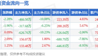 股票行情快报：全聚德（002186）5月23日主力资金净卖出466.50万元