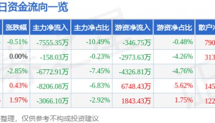 股票行情快报：中金黄金（600489）2月14日主力资金净卖出7555.35万元