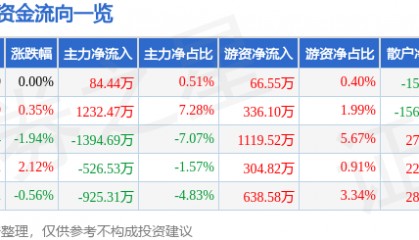 股票行情快报：北大荒（600598）2月20日主力资金净买入84.44万元