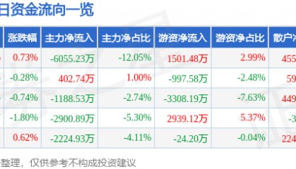 股票行情快报：青岛啤酒（600600）5月20日主力资金净卖出6055.23万元