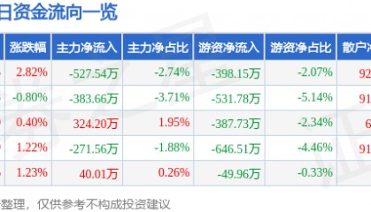 股票行情快报：华谊兄弟（300027）6月9日主力资金净卖出527.54万元