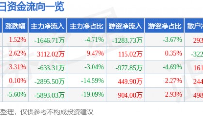 股票行情快报：南京熊猫（600775）3月6日主力资金净卖出1646.71万元