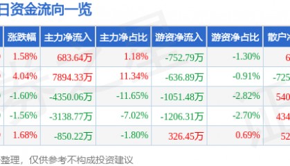 股票行情快报：奥普光电（002338）8月13日主力资金净买入683.64万元