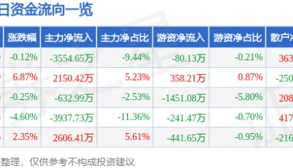 股票行情快报：大唐电信（600198）1月15日主力资金净卖出3554.65万元