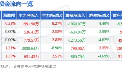 股票行情快报：北大荒（600598）2月7日主力资金净买入1991.90万元