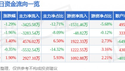 股票行情快报：保变电气（600550）7月4日主力资金净卖出3425.58万元