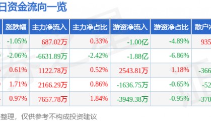 股票行情快报：美的集团（000333）12月16日主力资金净买入687.02万元