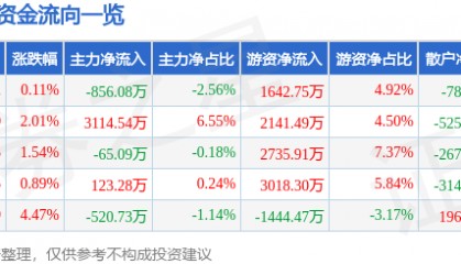 股票行情快报：老百姓（603883）4月14日主力资金净卖出856.08万元