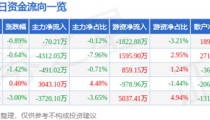股票行情快报：中金黄金（600489）2月27日主力资金净卖出70.21万元