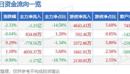 股票行情快报：华泰证券（601688）6月19日主力资金净卖出1.21亿元