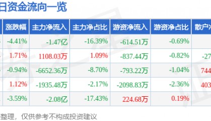 股票行情快报：有研新材（600206）12月23日主力资金净卖出1.47亿元