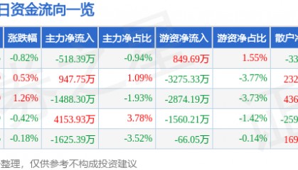 股票行情快报：华泰证券（601688）6月6日主力资金净卖出518.39万元